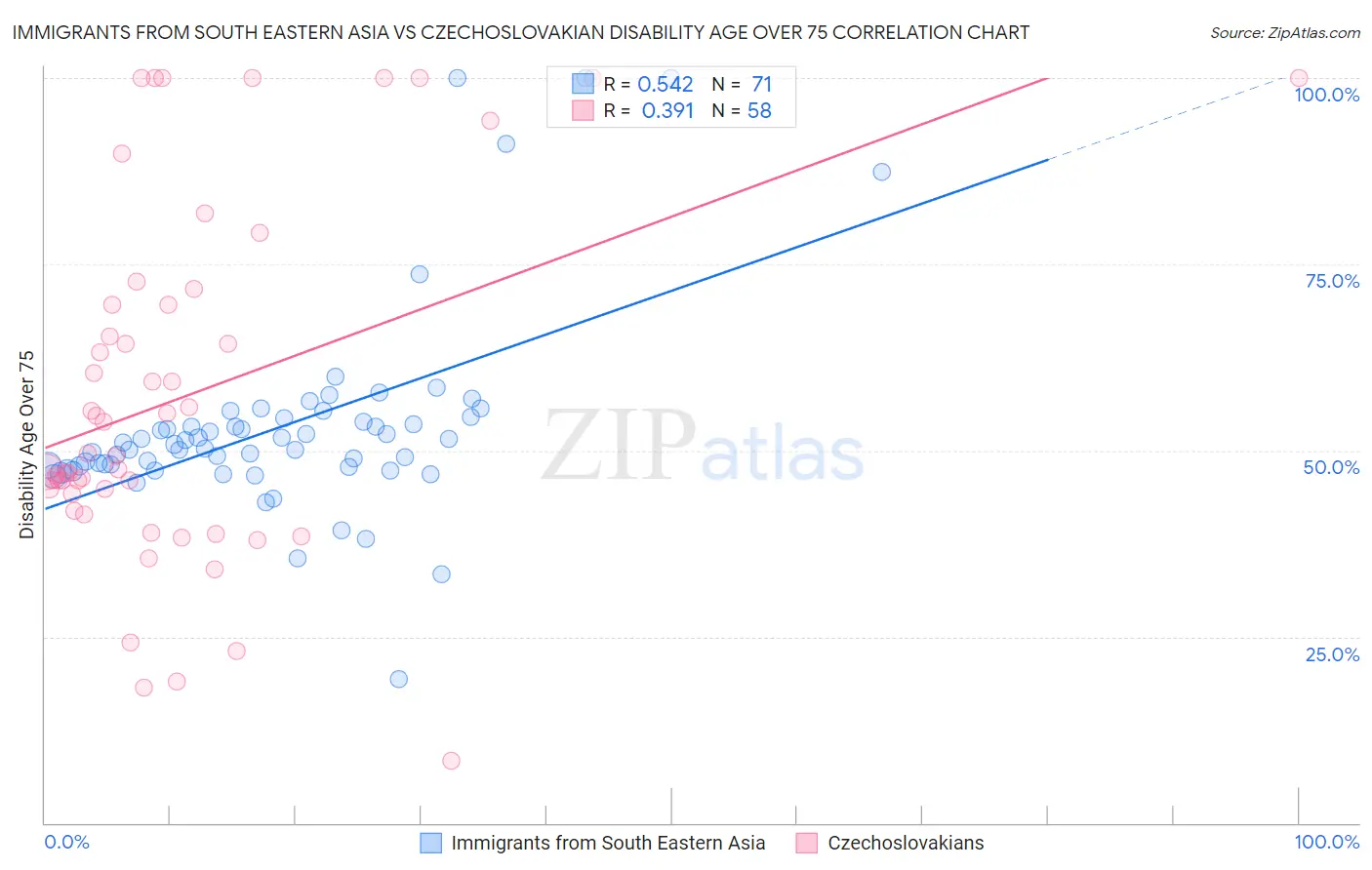 Immigrants from South Eastern Asia vs Czechoslovakian Disability Age Over 75