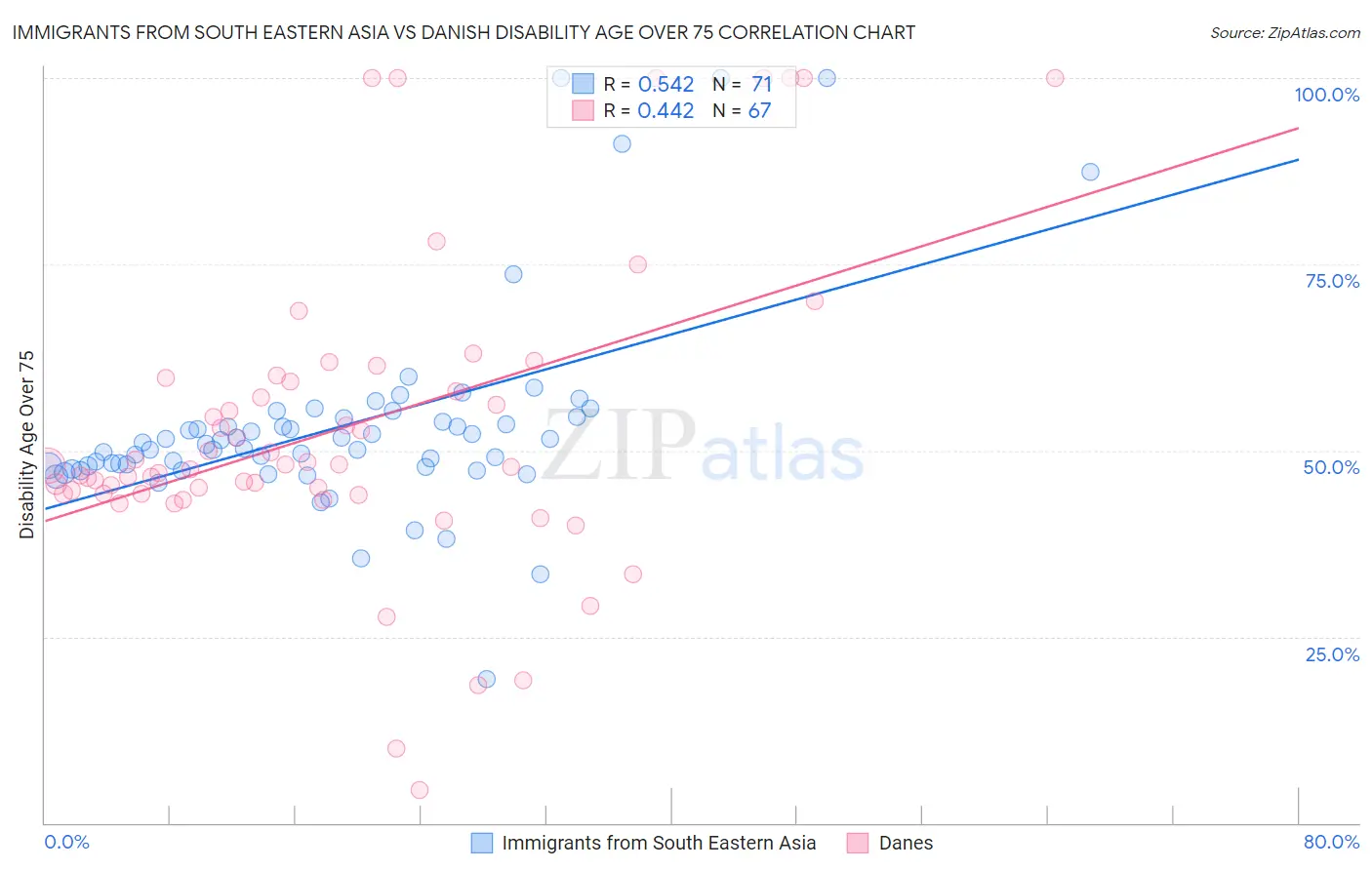 Immigrants from South Eastern Asia vs Danish Disability Age Over 75