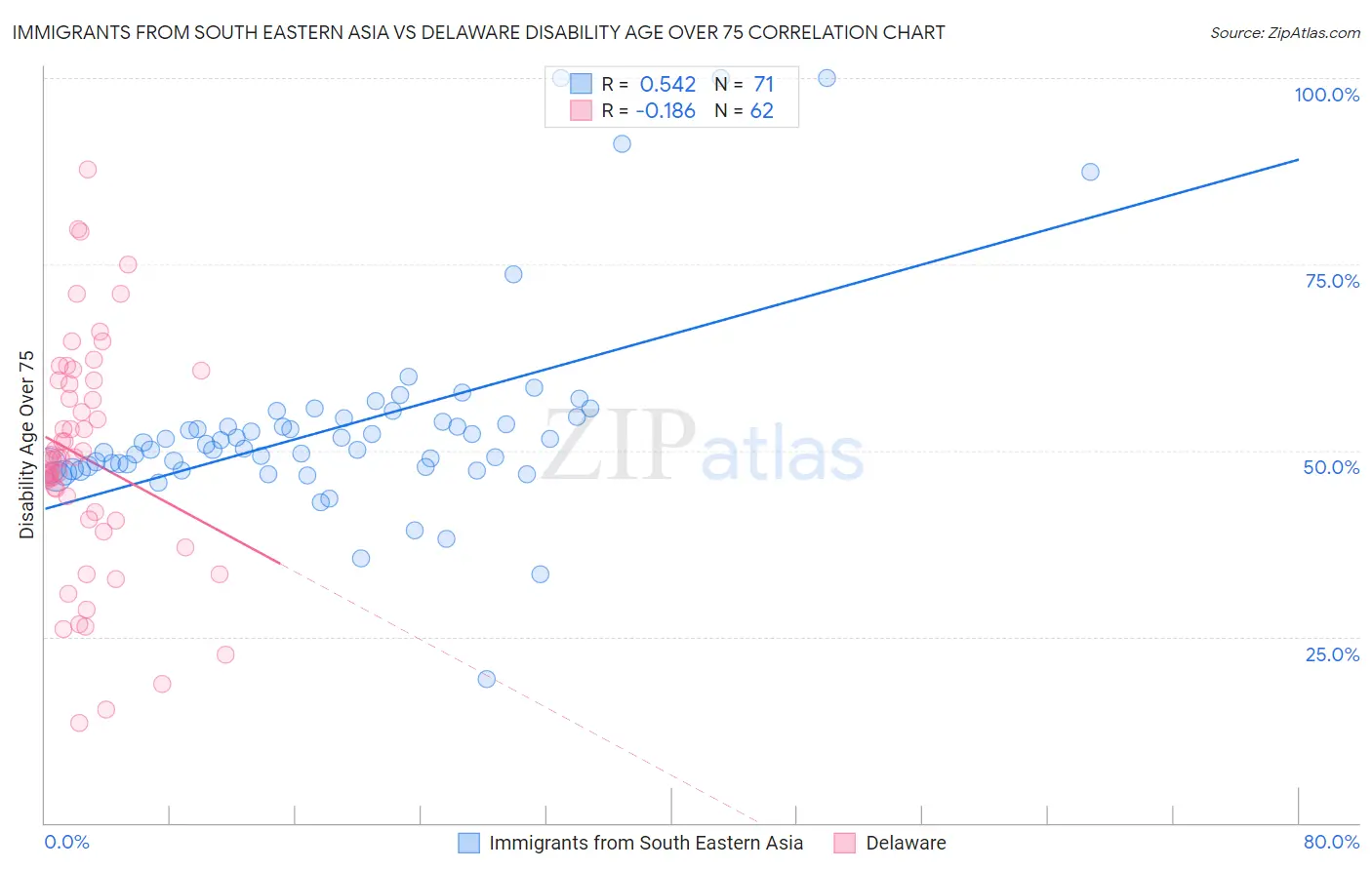 Immigrants from South Eastern Asia vs Delaware Disability Age Over 75