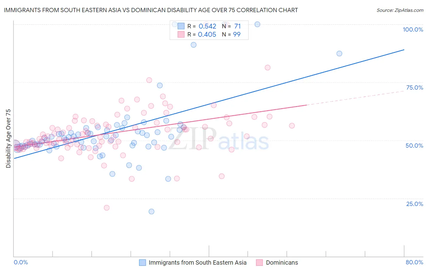Immigrants from South Eastern Asia vs Dominican Disability Age Over 75