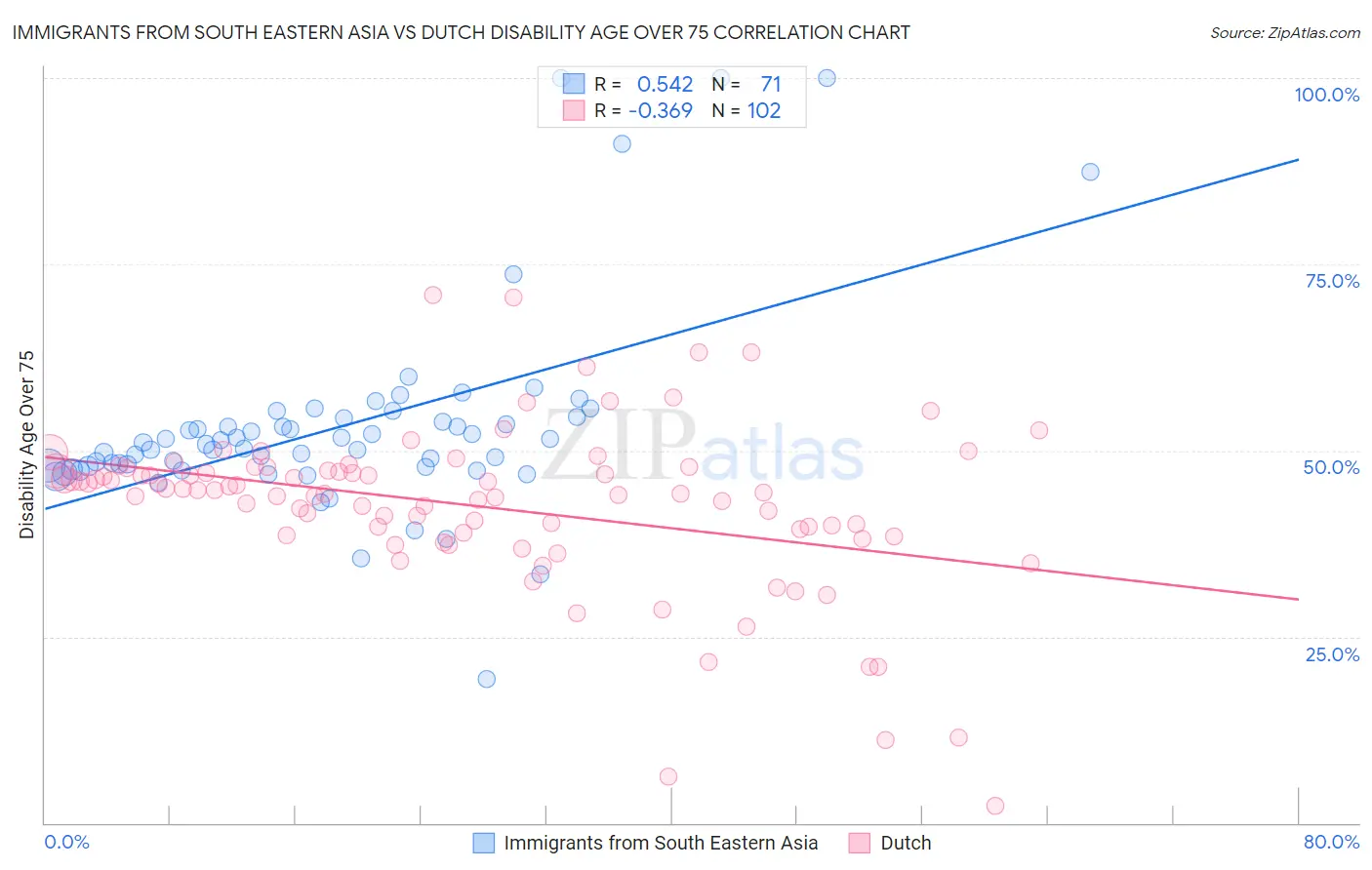 Immigrants from South Eastern Asia vs Dutch Disability Age Over 75