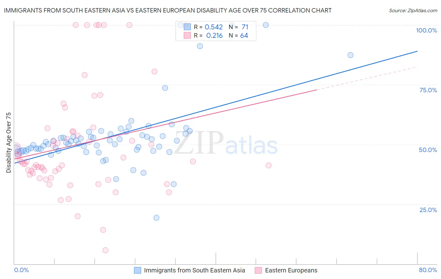 Immigrants from South Eastern Asia vs Eastern European Disability Age Over 75