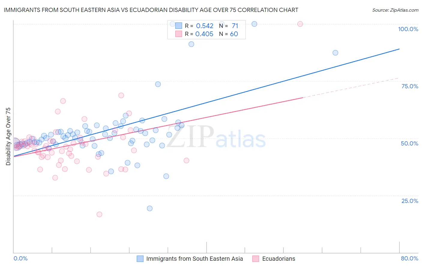 Immigrants from South Eastern Asia vs Ecuadorian Disability Age Over 75