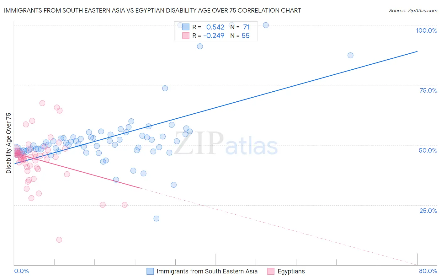 Immigrants from South Eastern Asia vs Egyptian Disability Age Over 75