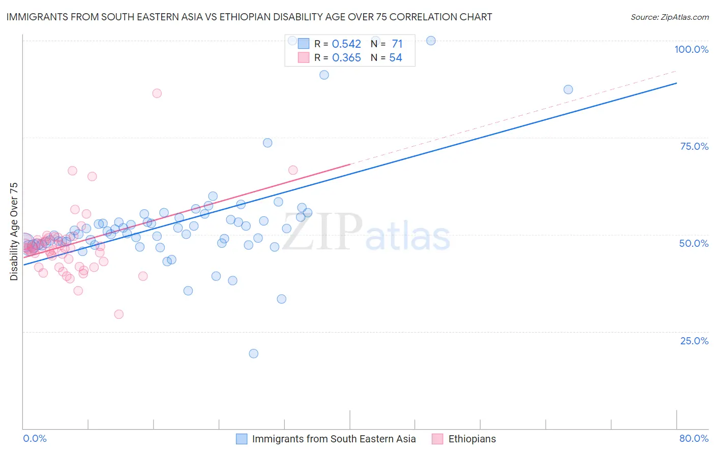 Immigrants from South Eastern Asia vs Ethiopian Disability Age Over 75