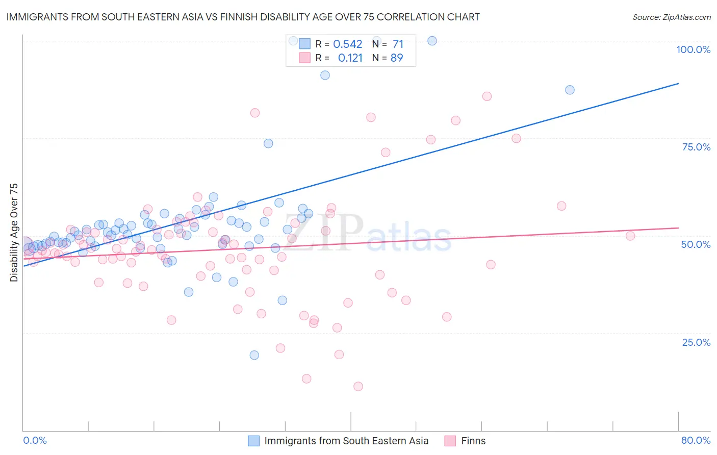 Immigrants from South Eastern Asia vs Finnish Disability Age Over 75