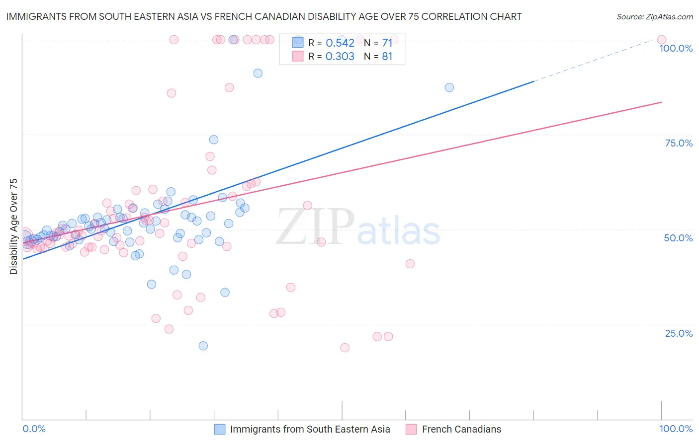 Immigrants from South Eastern Asia vs French Canadian Disability Age Over 75
