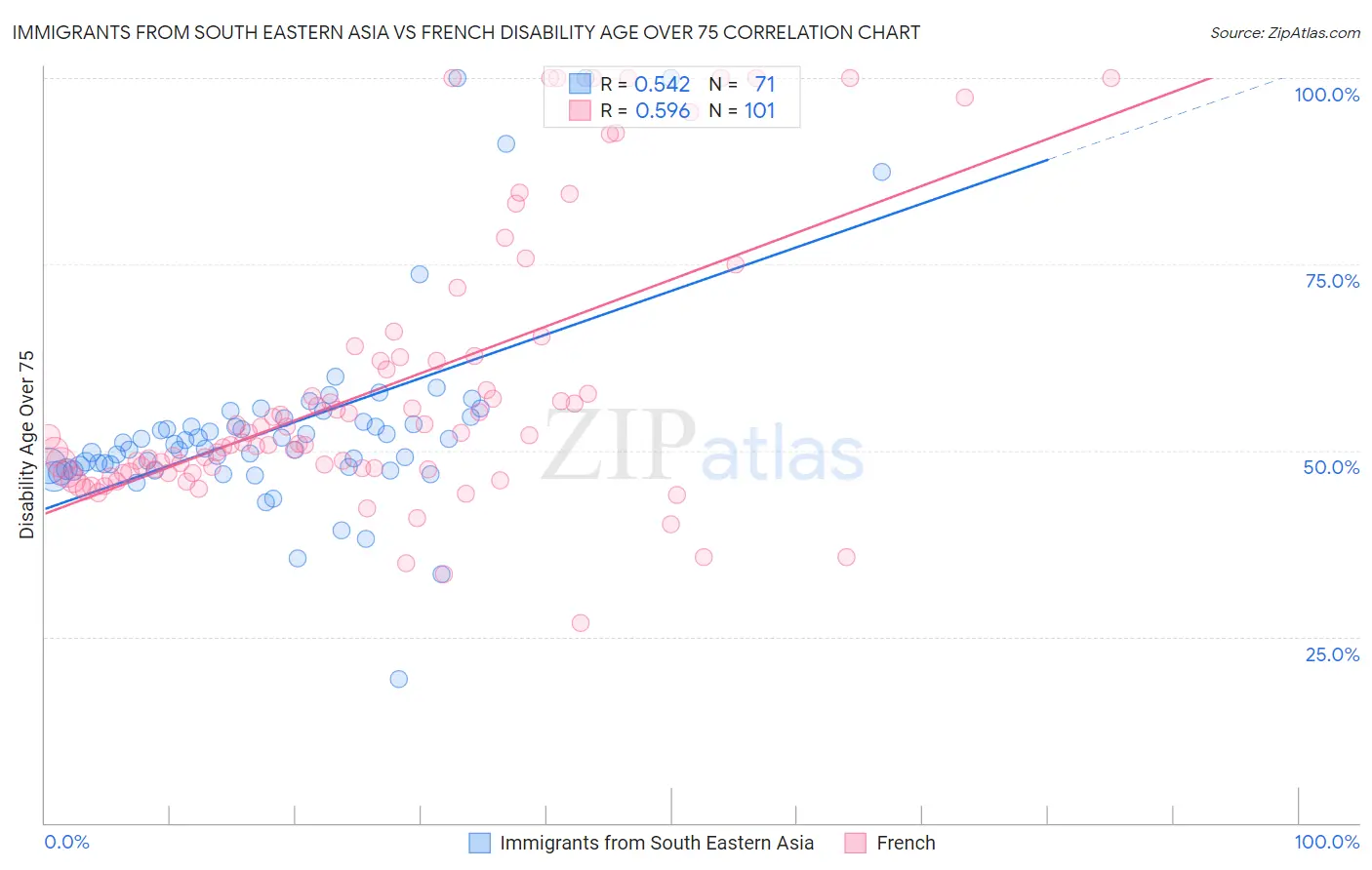 Immigrants from South Eastern Asia vs French Disability Age Over 75