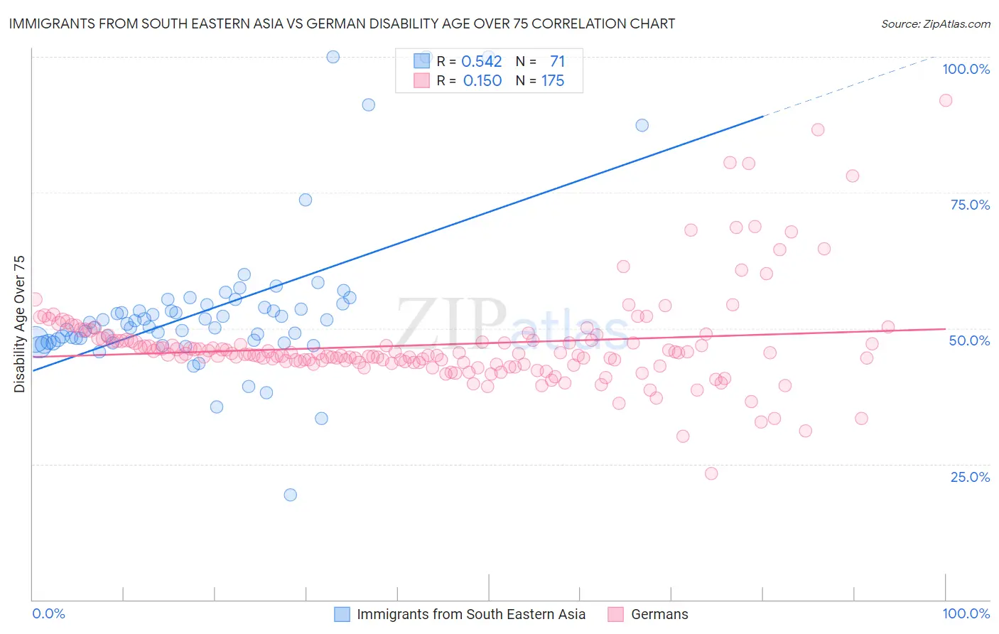 Immigrants from South Eastern Asia vs German Disability Age Over 75