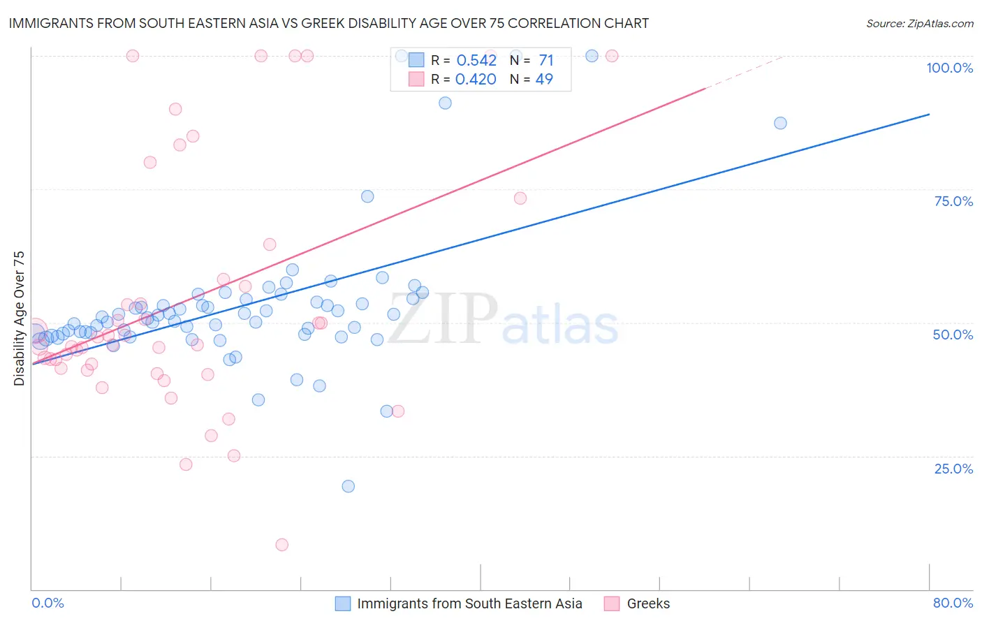 Immigrants from South Eastern Asia vs Greek Disability Age Over 75