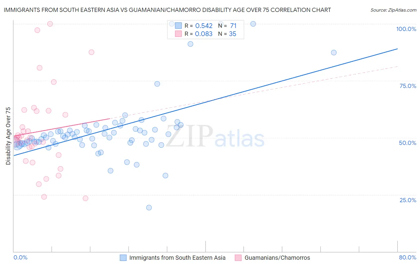 Immigrants from South Eastern Asia vs Guamanian/Chamorro Disability Age Over 75