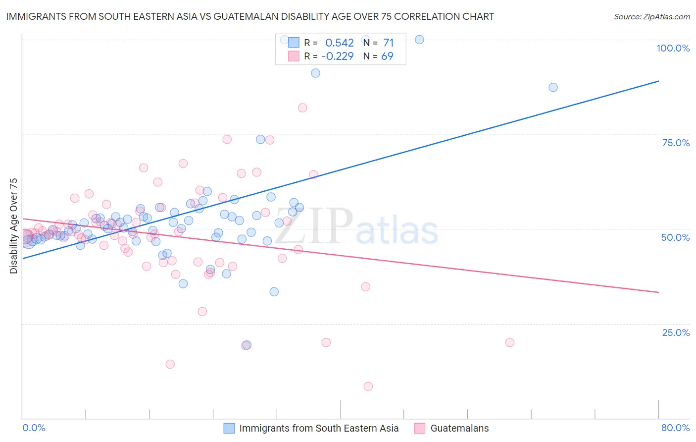 Immigrants from South Eastern Asia vs Guatemalan Disability Age Over 75
