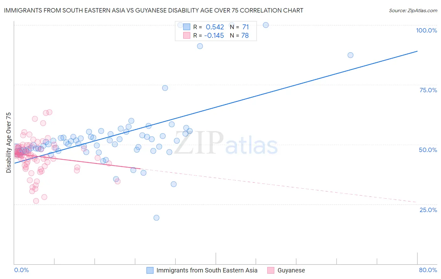 Immigrants from South Eastern Asia vs Guyanese Disability Age Over 75