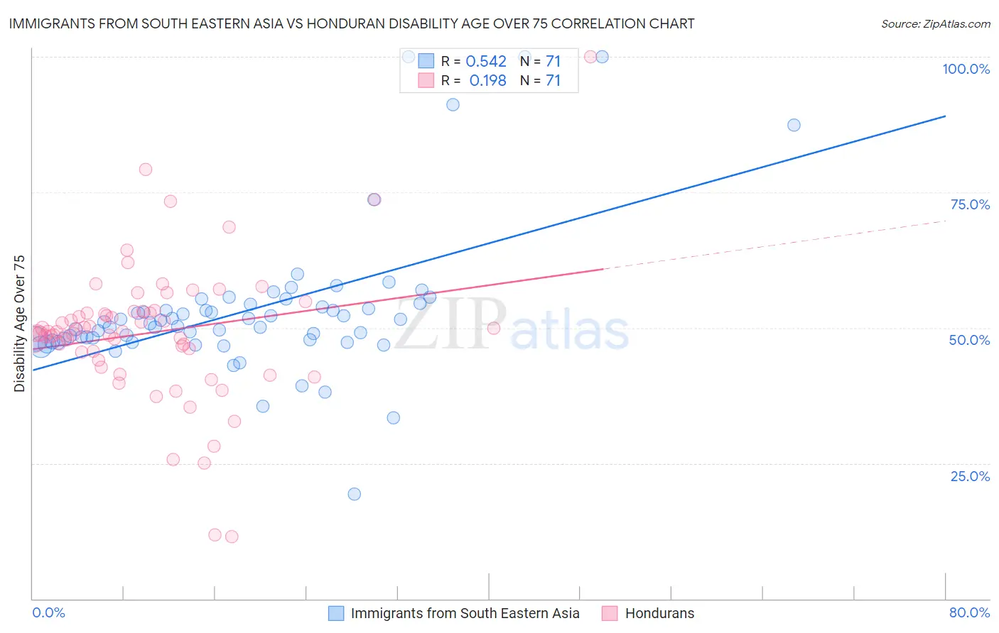 Immigrants from South Eastern Asia vs Honduran Disability Age Over 75