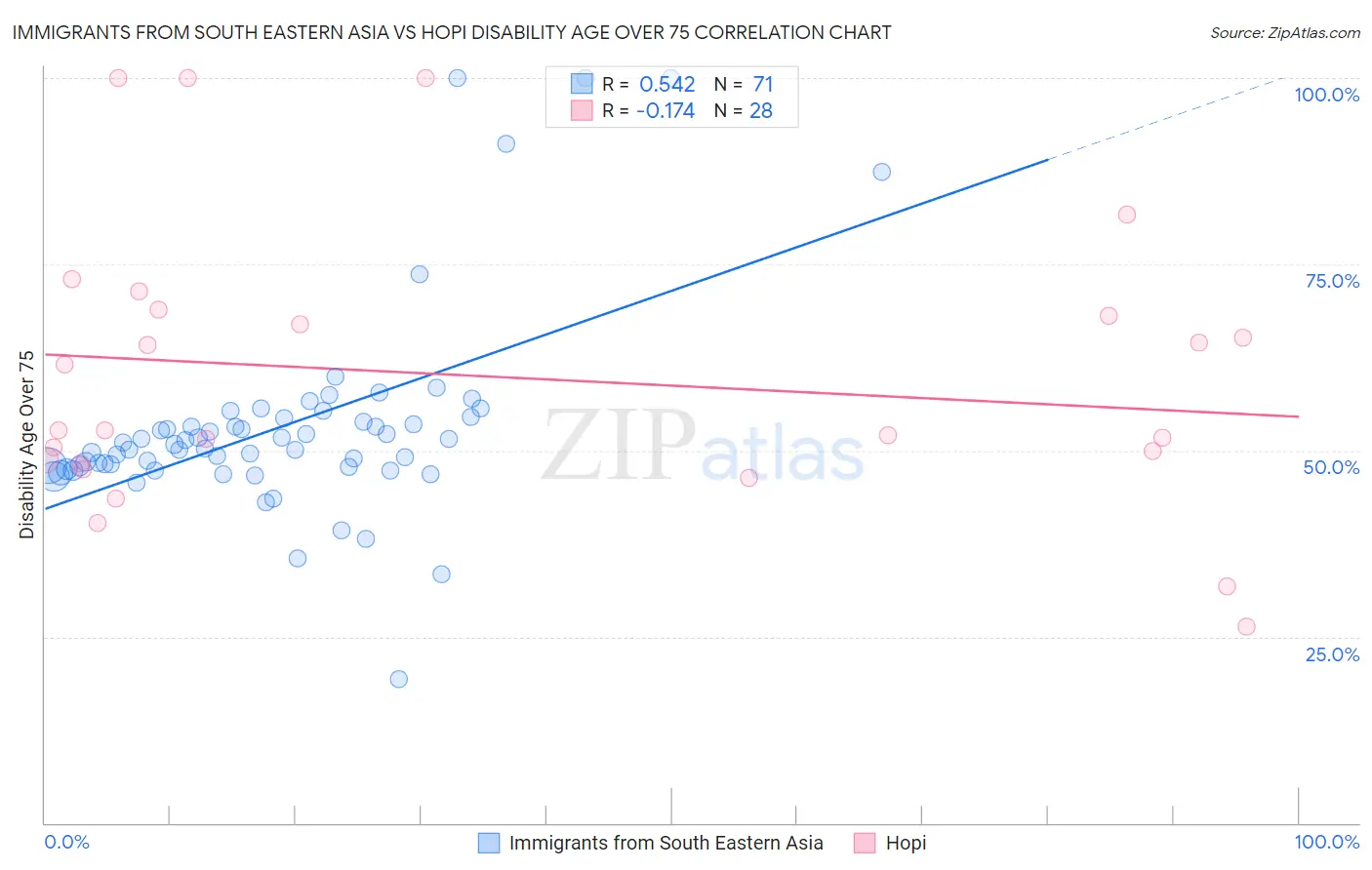 Immigrants from South Eastern Asia vs Hopi Disability Age Over 75