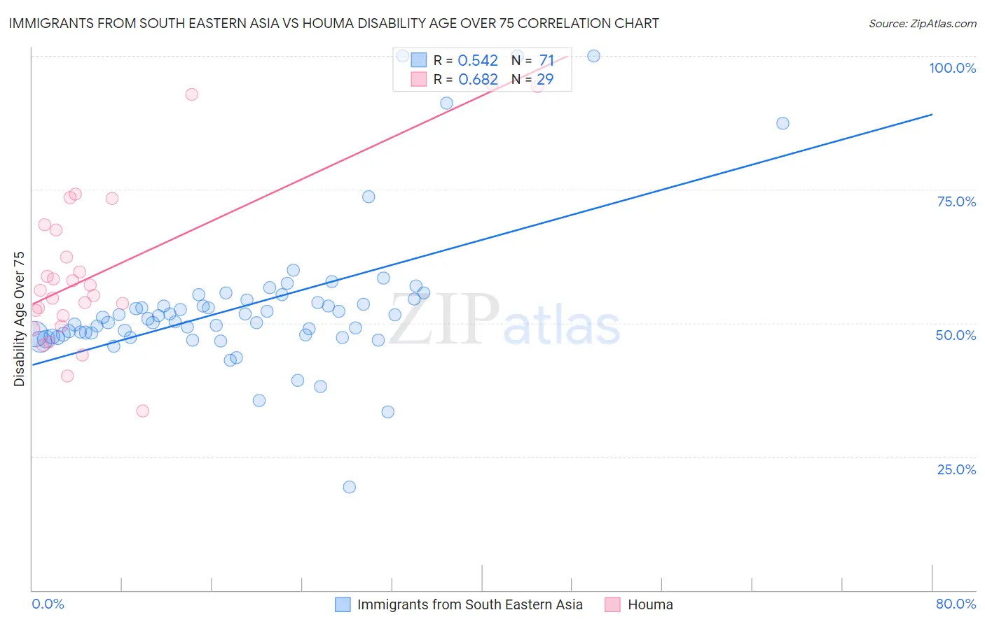 Immigrants from South Eastern Asia vs Houma Disability Age Over 75
