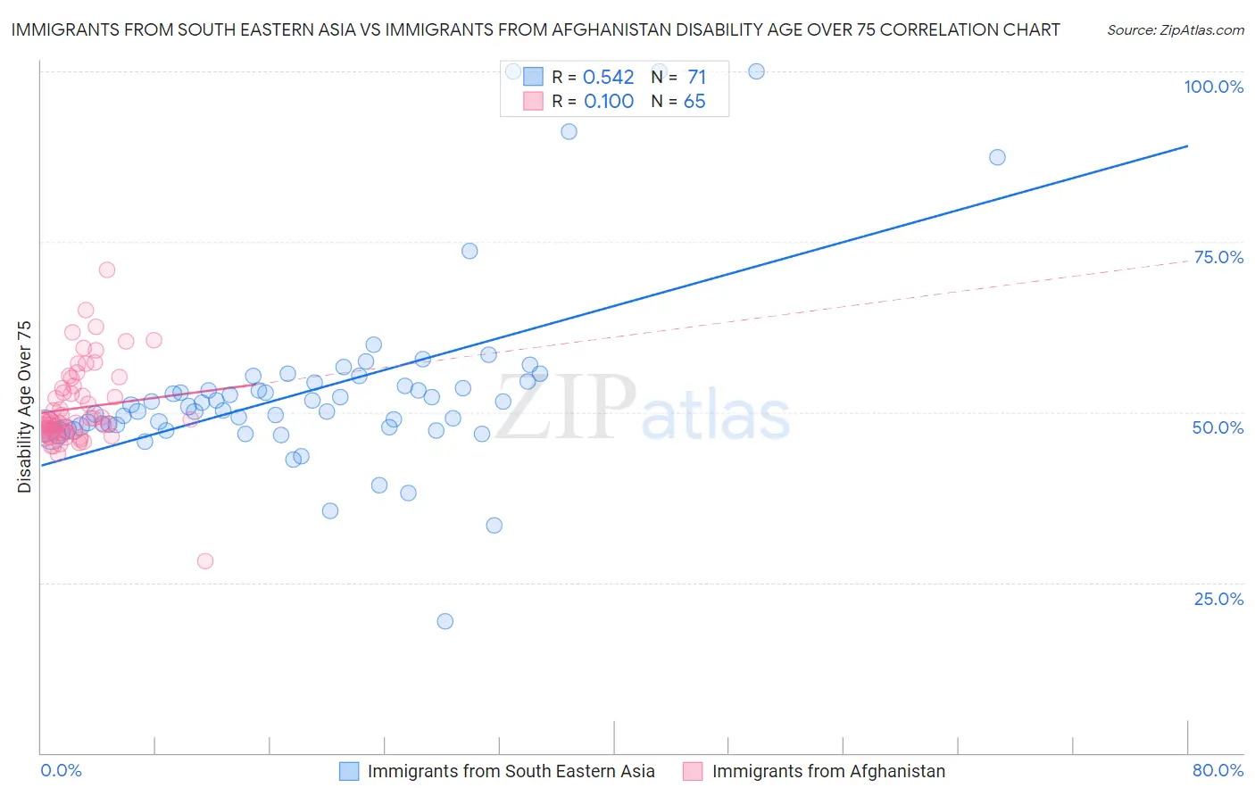 Immigrants from South Eastern Asia vs Immigrants from Afghanistan Disability Age Over 75