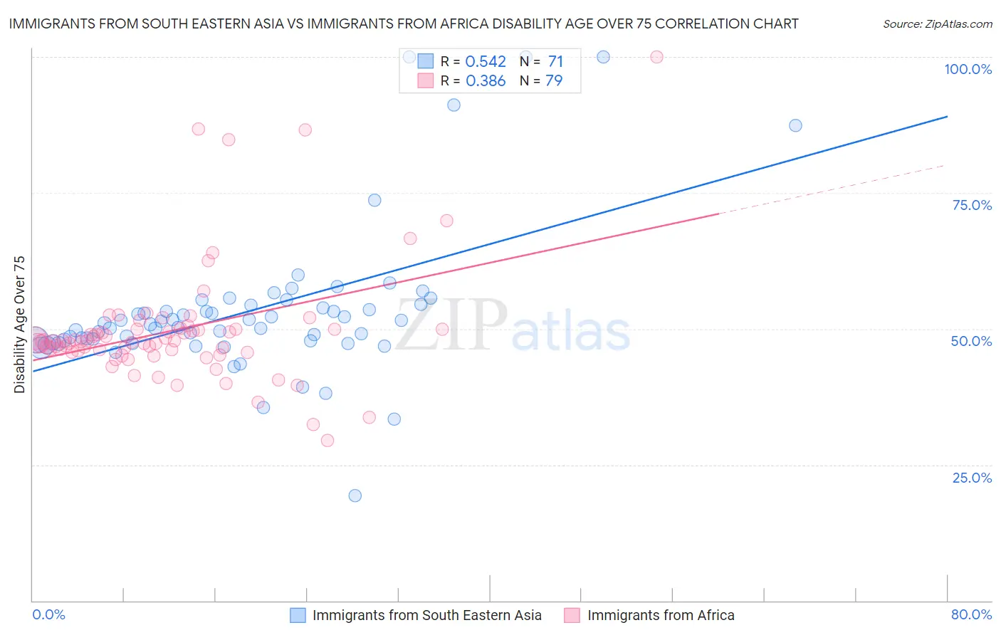 Immigrants from South Eastern Asia vs Immigrants from Africa Disability Age Over 75