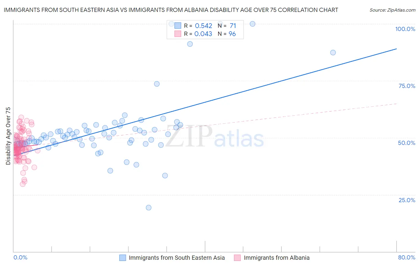 Immigrants from South Eastern Asia vs Immigrants from Albania Disability Age Over 75