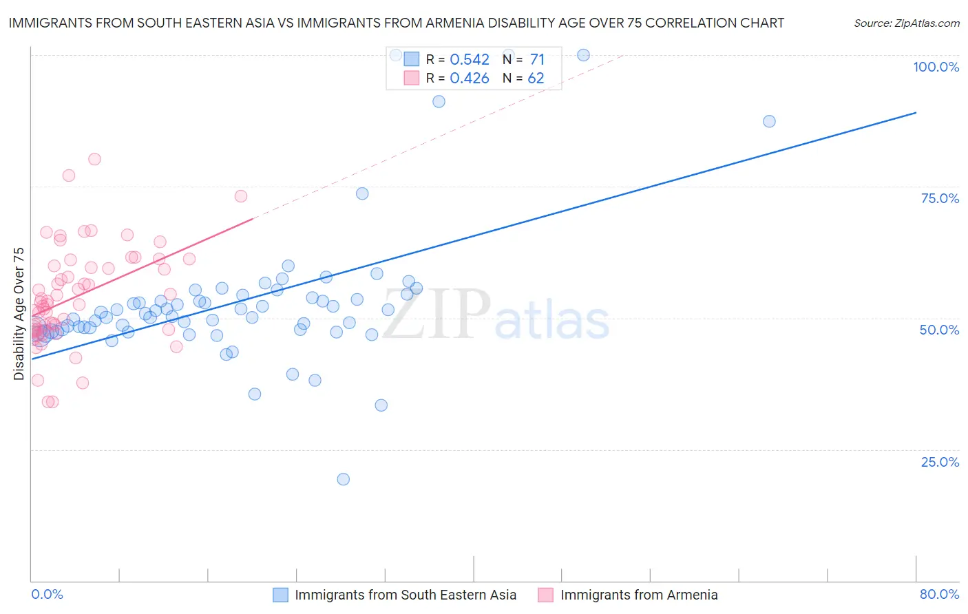 Immigrants from South Eastern Asia vs Immigrants from Armenia Disability Age Over 75