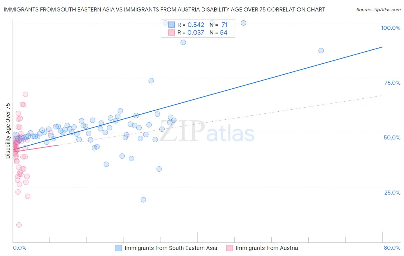 Immigrants from South Eastern Asia vs Immigrants from Austria Disability Age Over 75