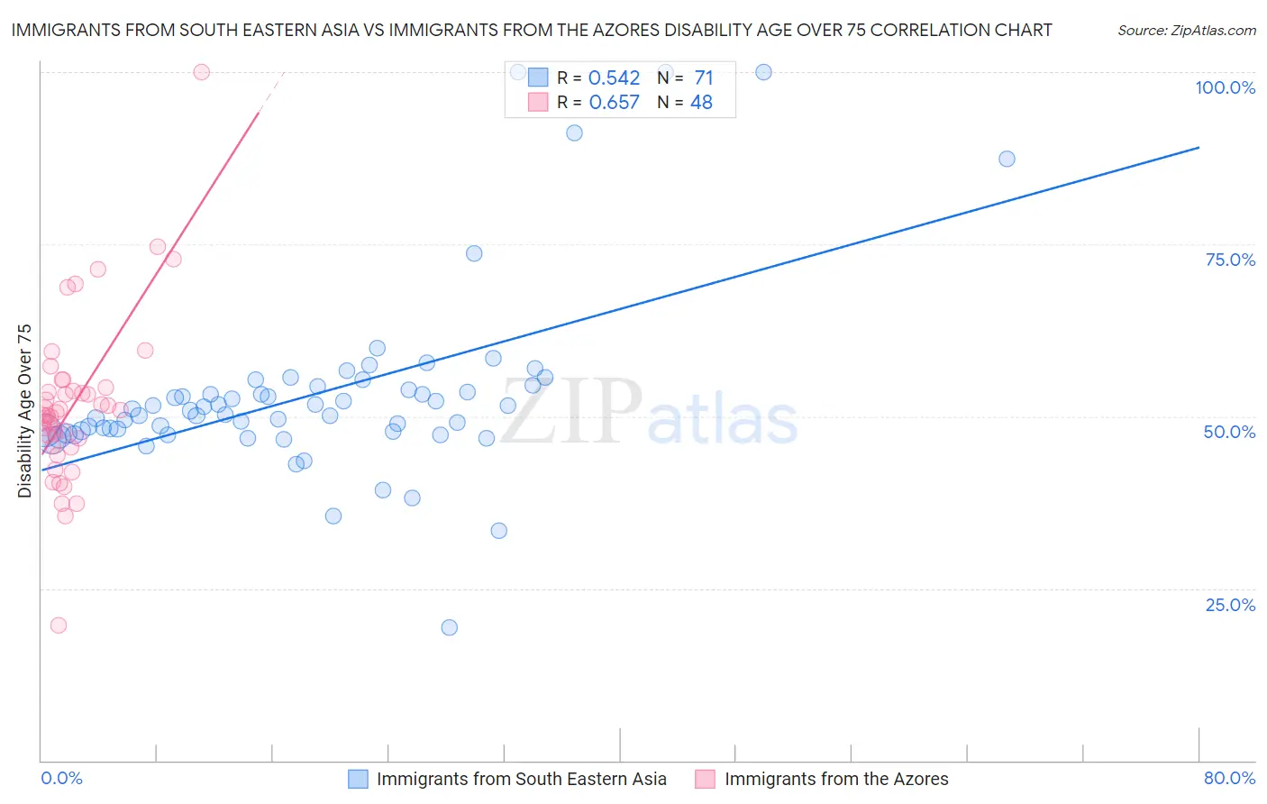 Immigrants from South Eastern Asia vs Immigrants from the Azores Disability Age Over 75
