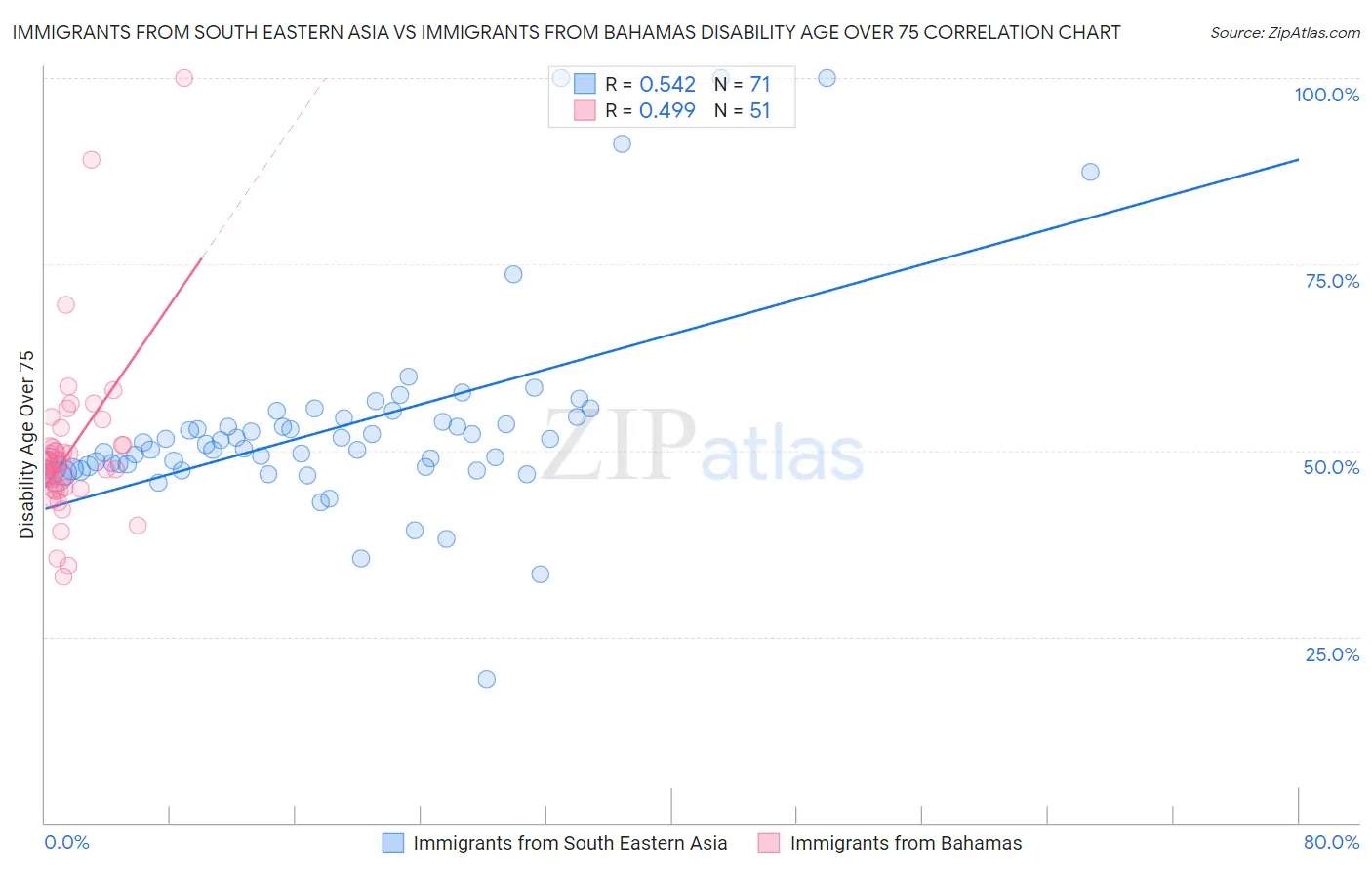 Immigrants from South Eastern Asia vs Immigrants from Bahamas Disability Age Over 75