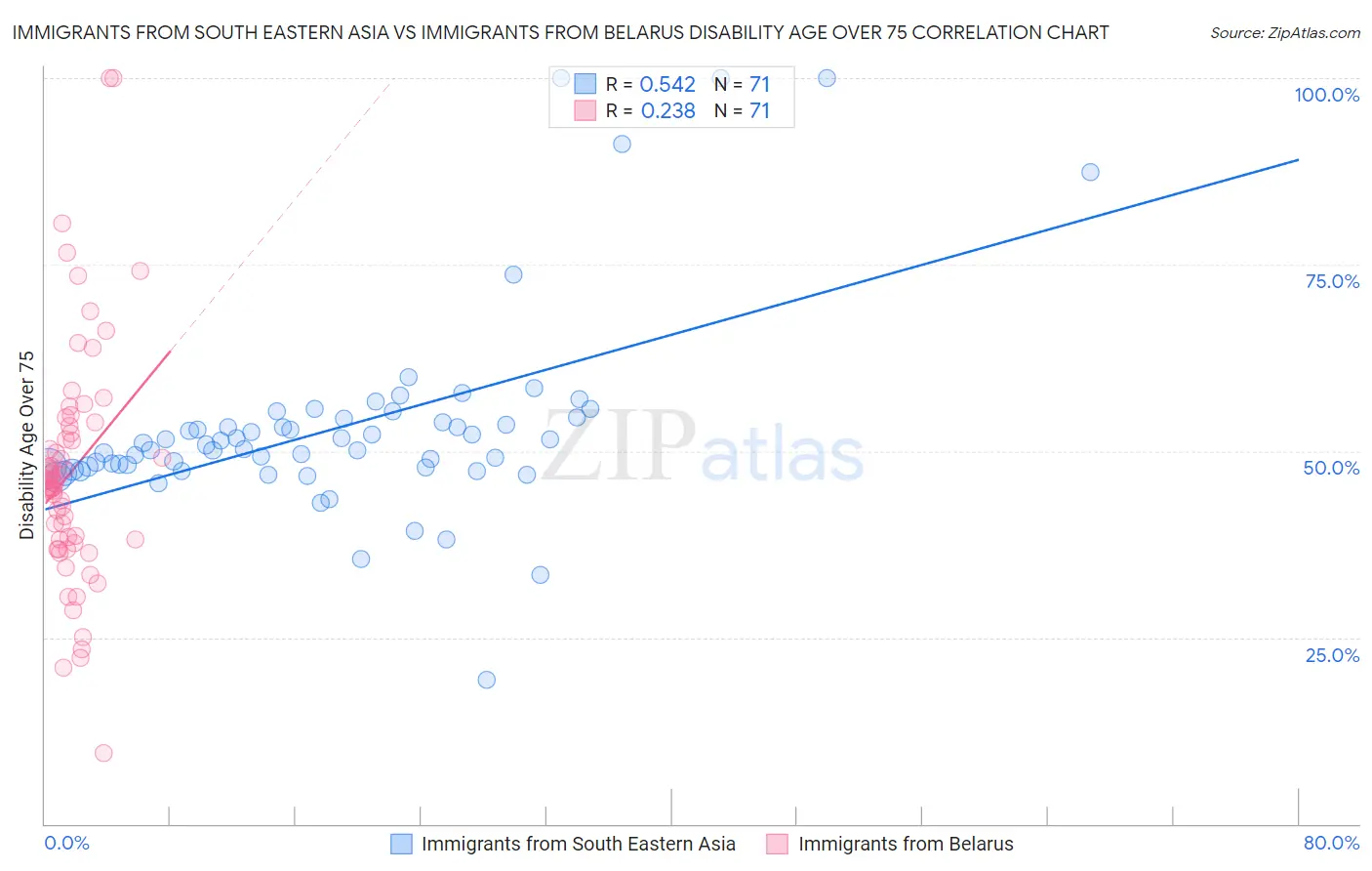 Immigrants from South Eastern Asia vs Immigrants from Belarus Disability Age Over 75