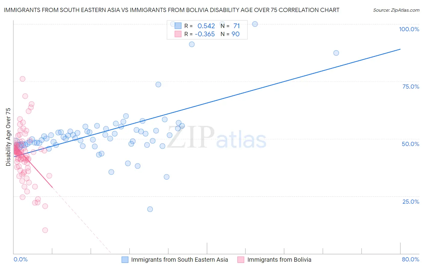 Immigrants from South Eastern Asia vs Immigrants from Bolivia Disability Age Over 75