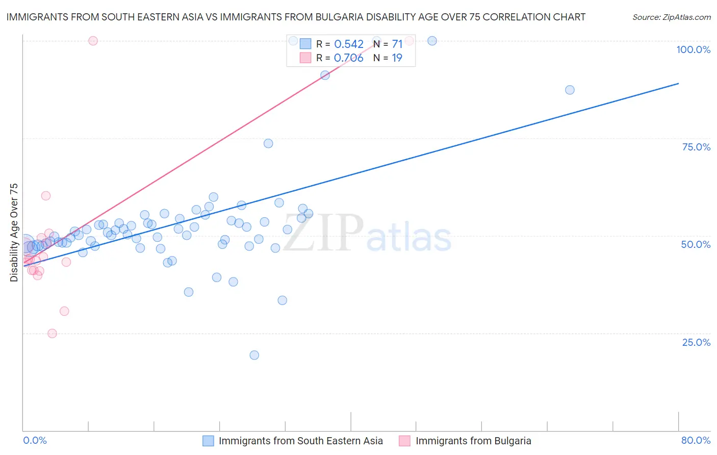 Immigrants from South Eastern Asia vs Immigrants from Bulgaria Disability Age Over 75