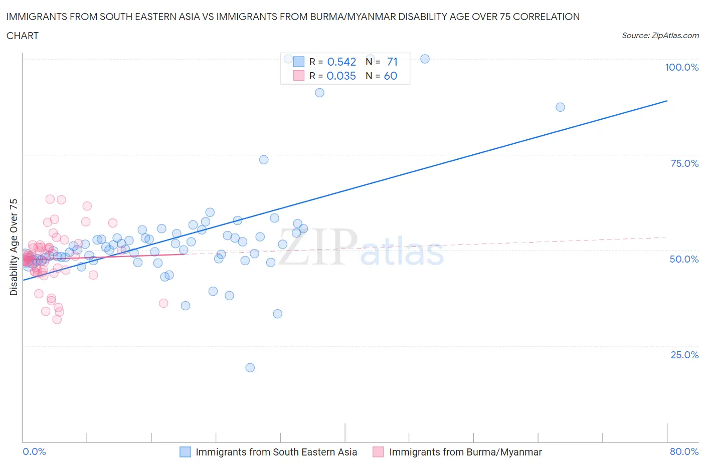 Immigrants from South Eastern Asia vs Immigrants from Burma/Myanmar Disability Age Over 75