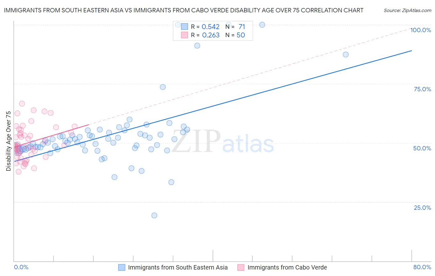 Immigrants from South Eastern Asia vs Immigrants from Cabo Verde Disability Age Over 75