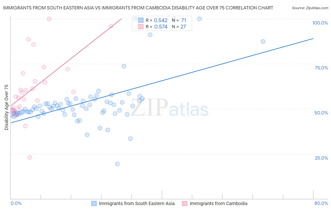 Immigrants from South Eastern Asia vs Immigrants from Cambodia Disability Age Over 75