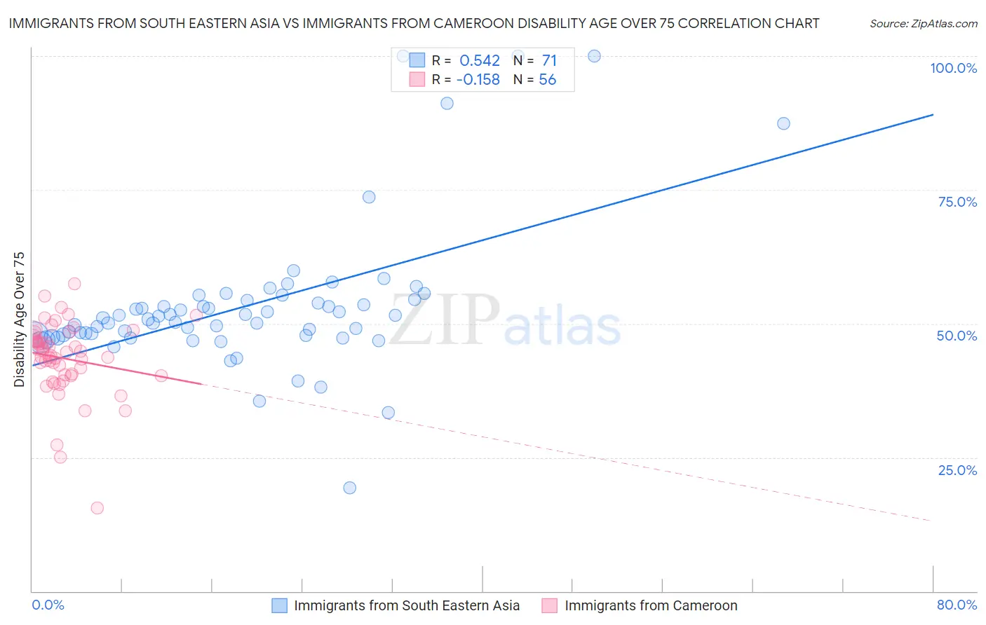 Immigrants from South Eastern Asia vs Immigrants from Cameroon Disability Age Over 75