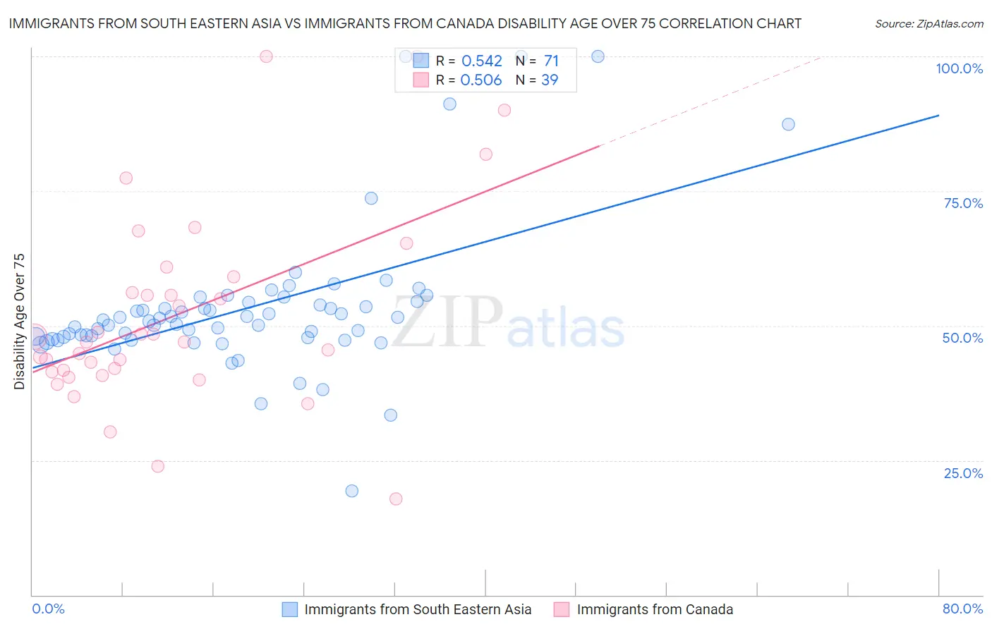 Immigrants from South Eastern Asia vs Immigrants from Canada Disability Age Over 75