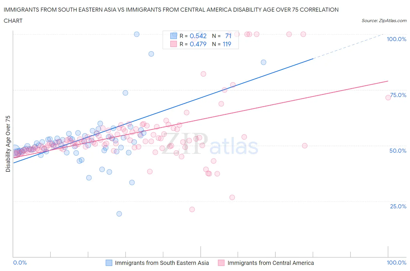 Immigrants from South Eastern Asia vs Immigrants from Central America Disability Age Over 75