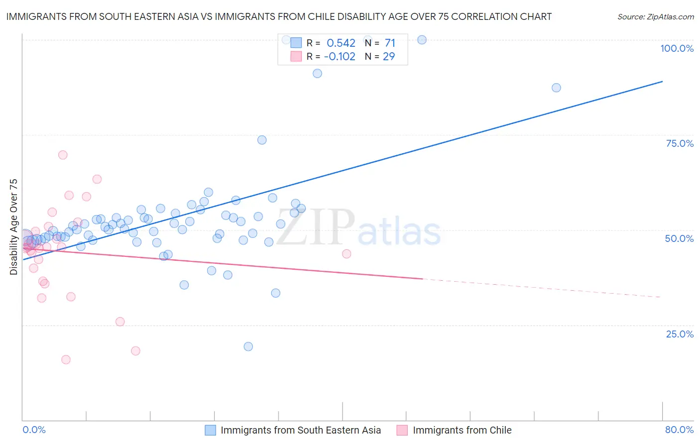 Immigrants from South Eastern Asia vs Immigrants from Chile Disability Age Over 75