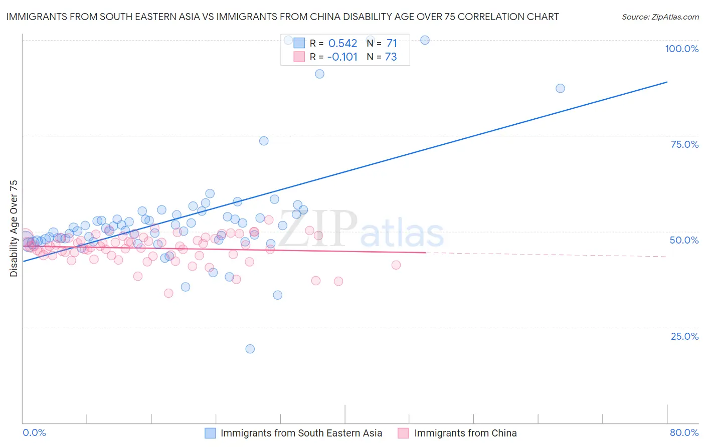 Immigrants from South Eastern Asia vs Immigrants from China Disability Age Over 75