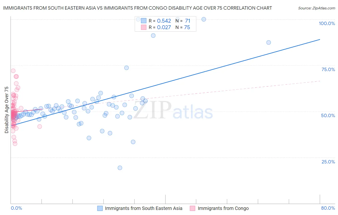 Immigrants from South Eastern Asia vs Immigrants from Congo Disability Age Over 75