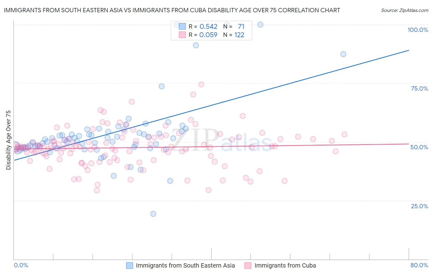 Immigrants from South Eastern Asia vs Immigrants from Cuba Disability Age Over 75
