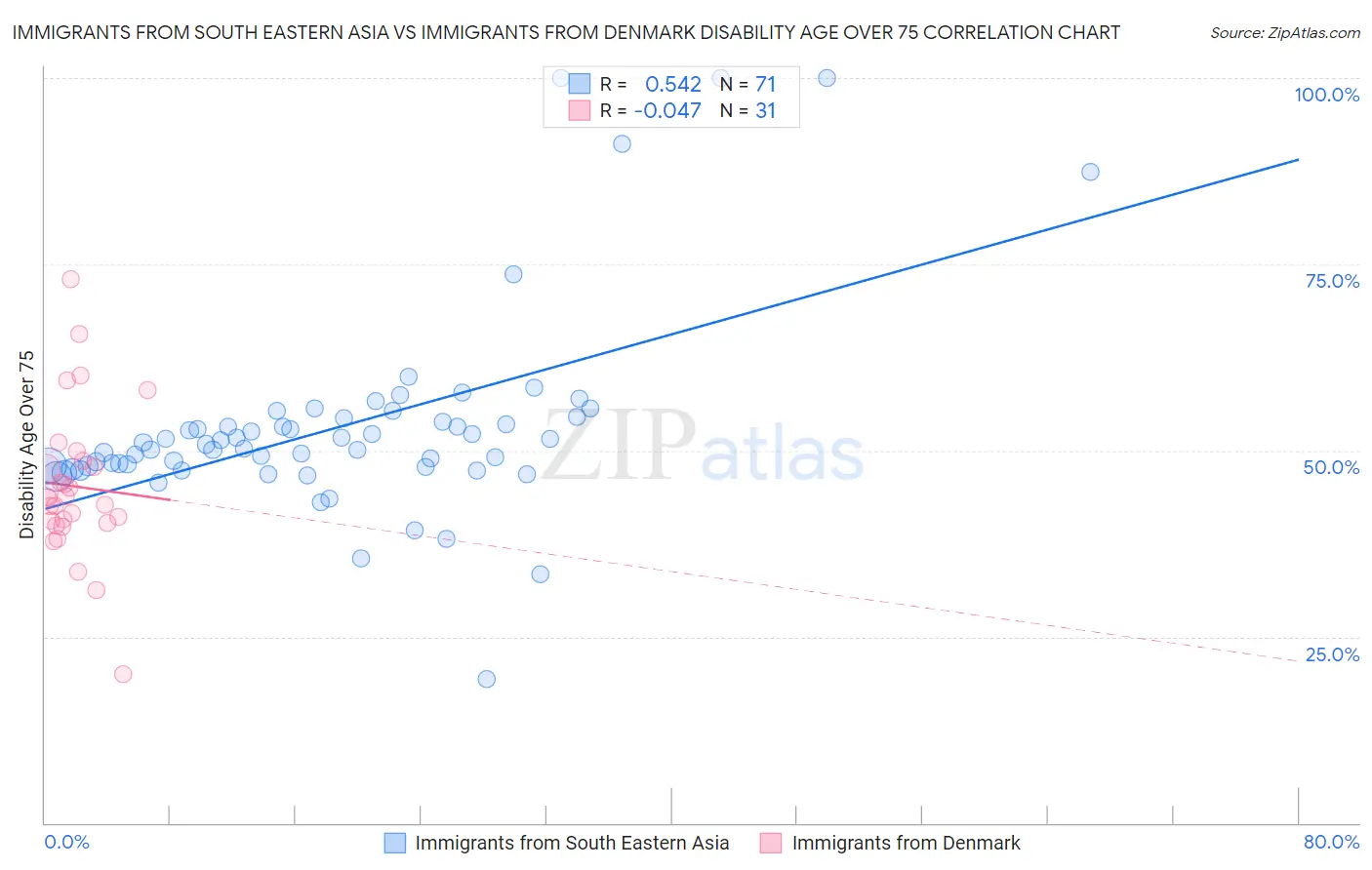 Immigrants from South Eastern Asia vs Immigrants from Denmark Disability Age Over 75