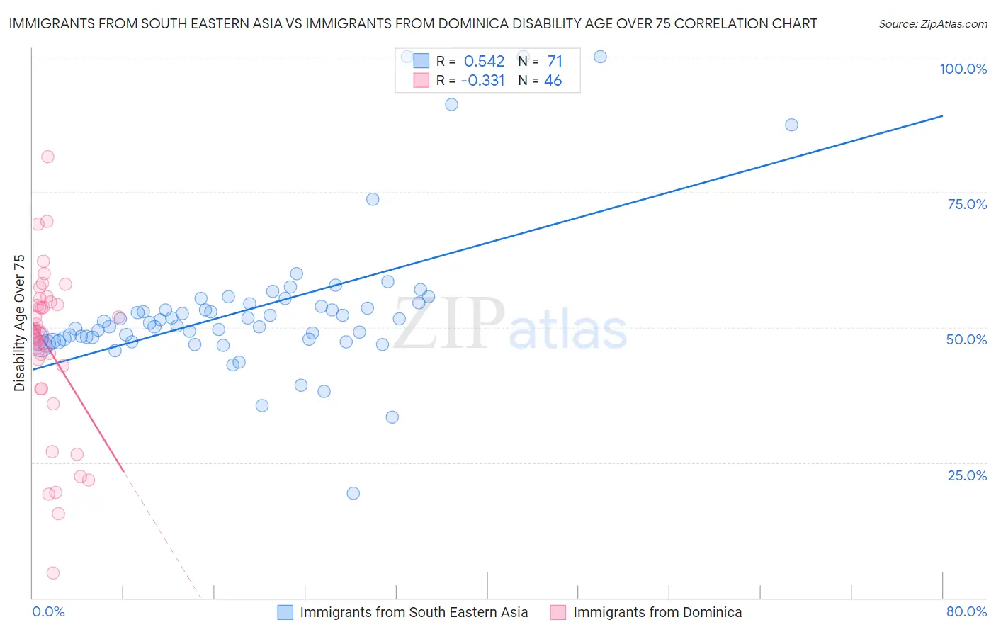 Immigrants from South Eastern Asia vs Immigrants from Dominica Disability Age Over 75