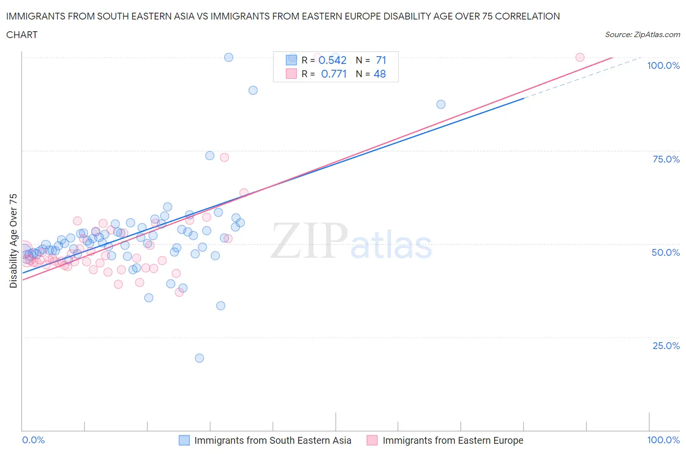 Immigrants from South Eastern Asia vs Immigrants from Eastern Europe Disability Age Over 75