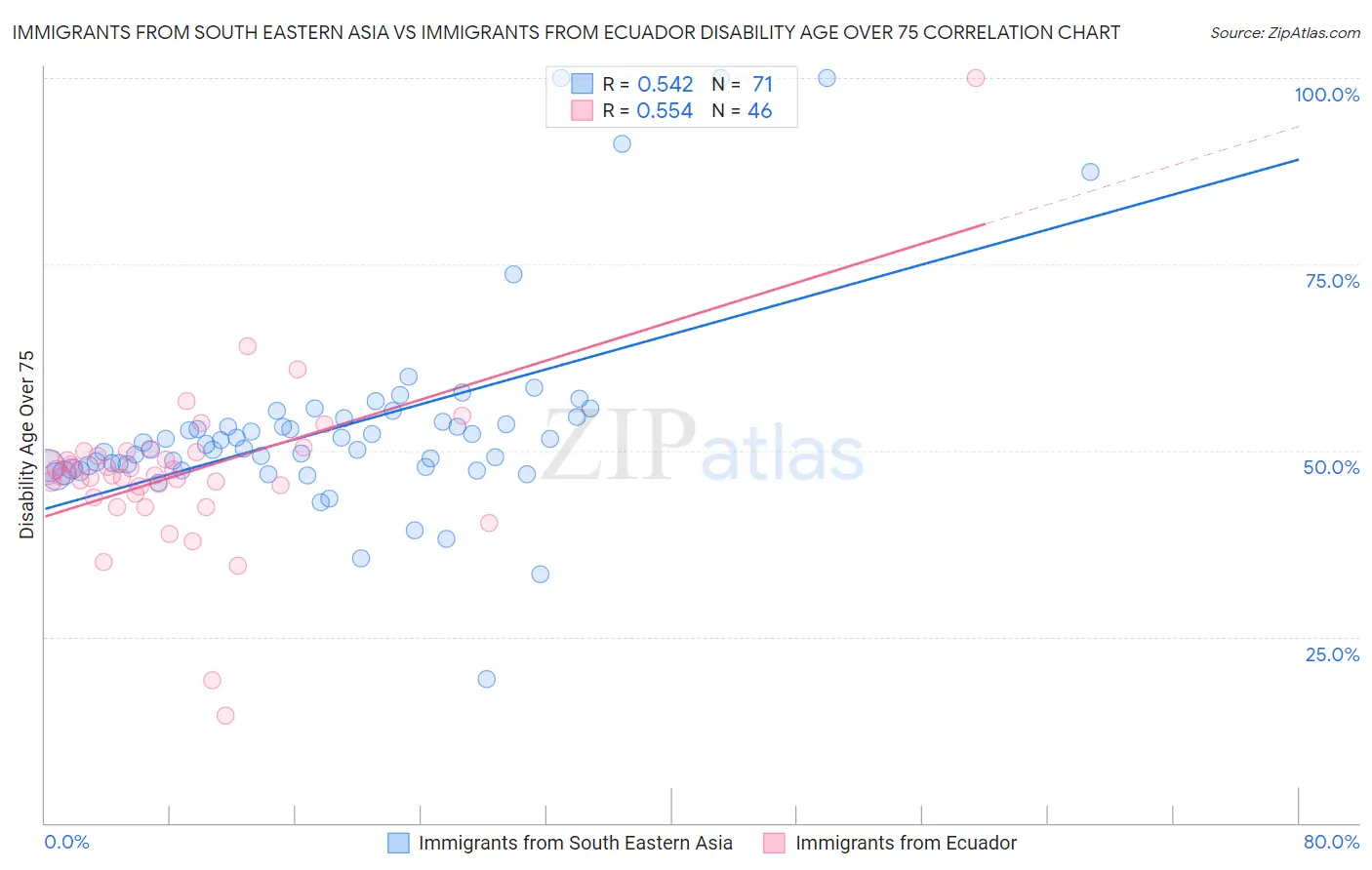 Immigrants from South Eastern Asia vs Immigrants from Ecuador Disability Age Over 75