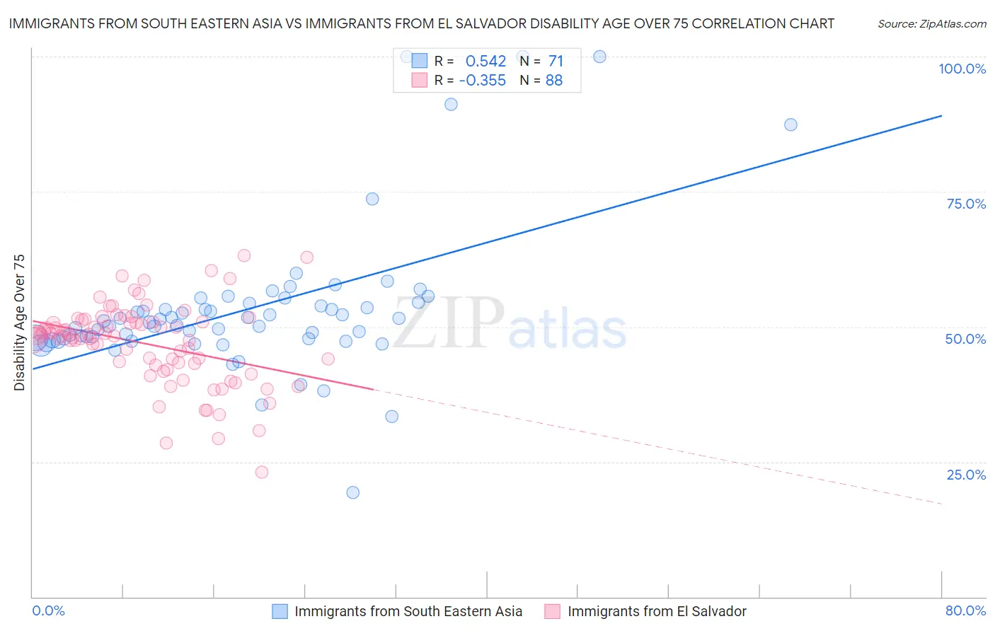 Immigrants from South Eastern Asia vs Immigrants from El Salvador Disability Age Over 75