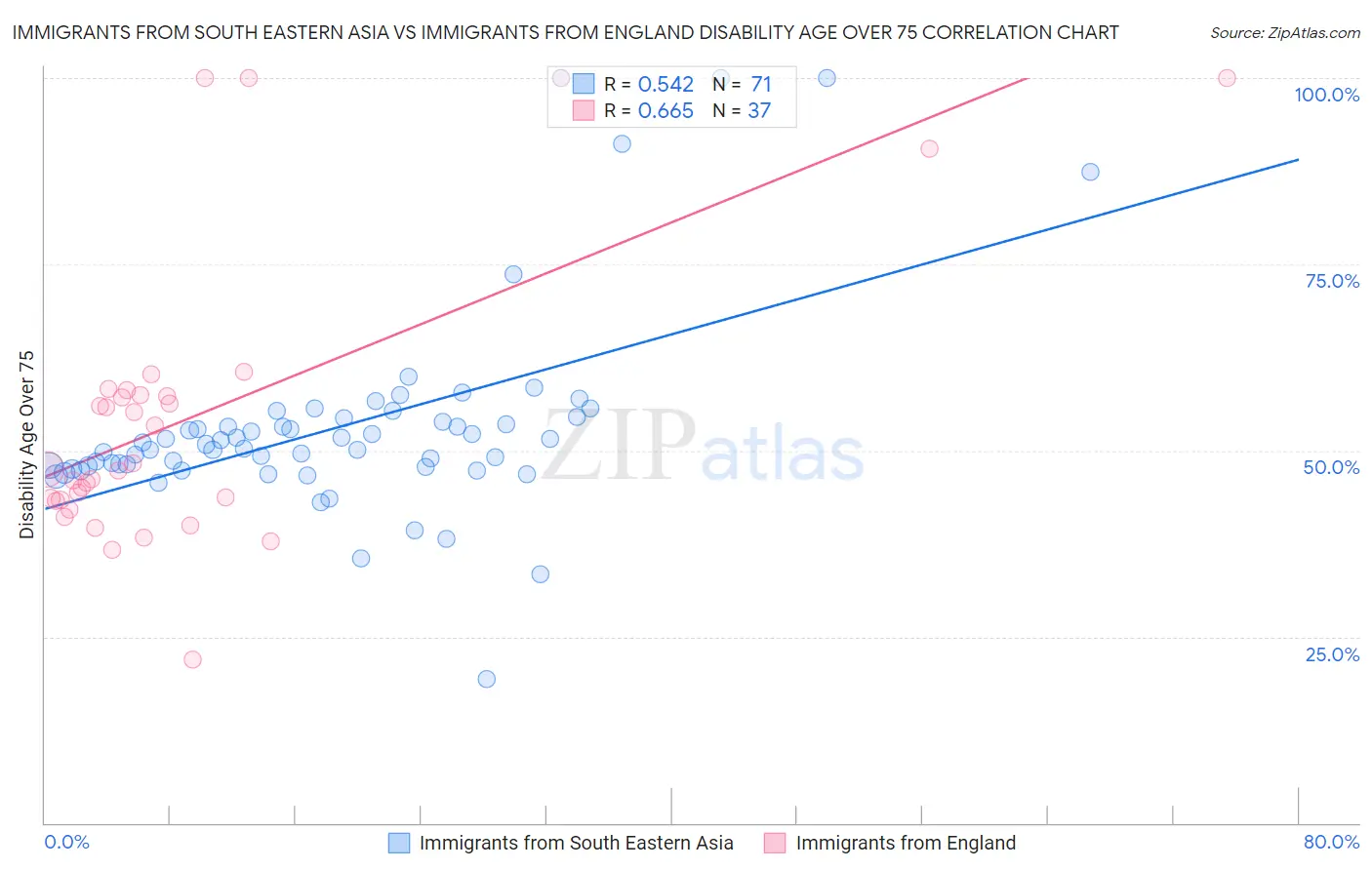 Immigrants from South Eastern Asia vs Immigrants from England Disability Age Over 75