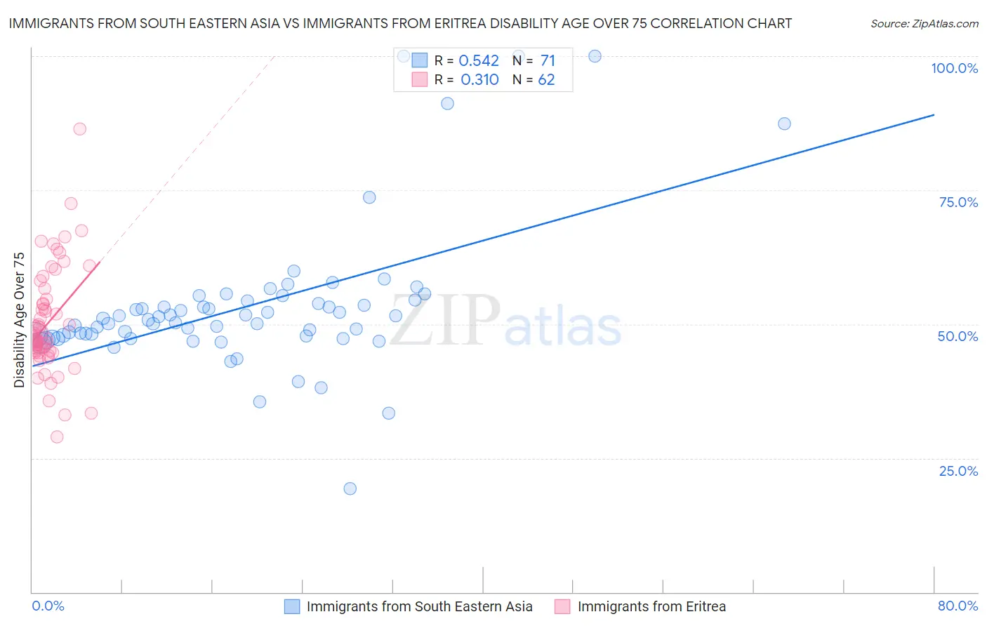 Immigrants from South Eastern Asia vs Immigrants from Eritrea Disability Age Over 75