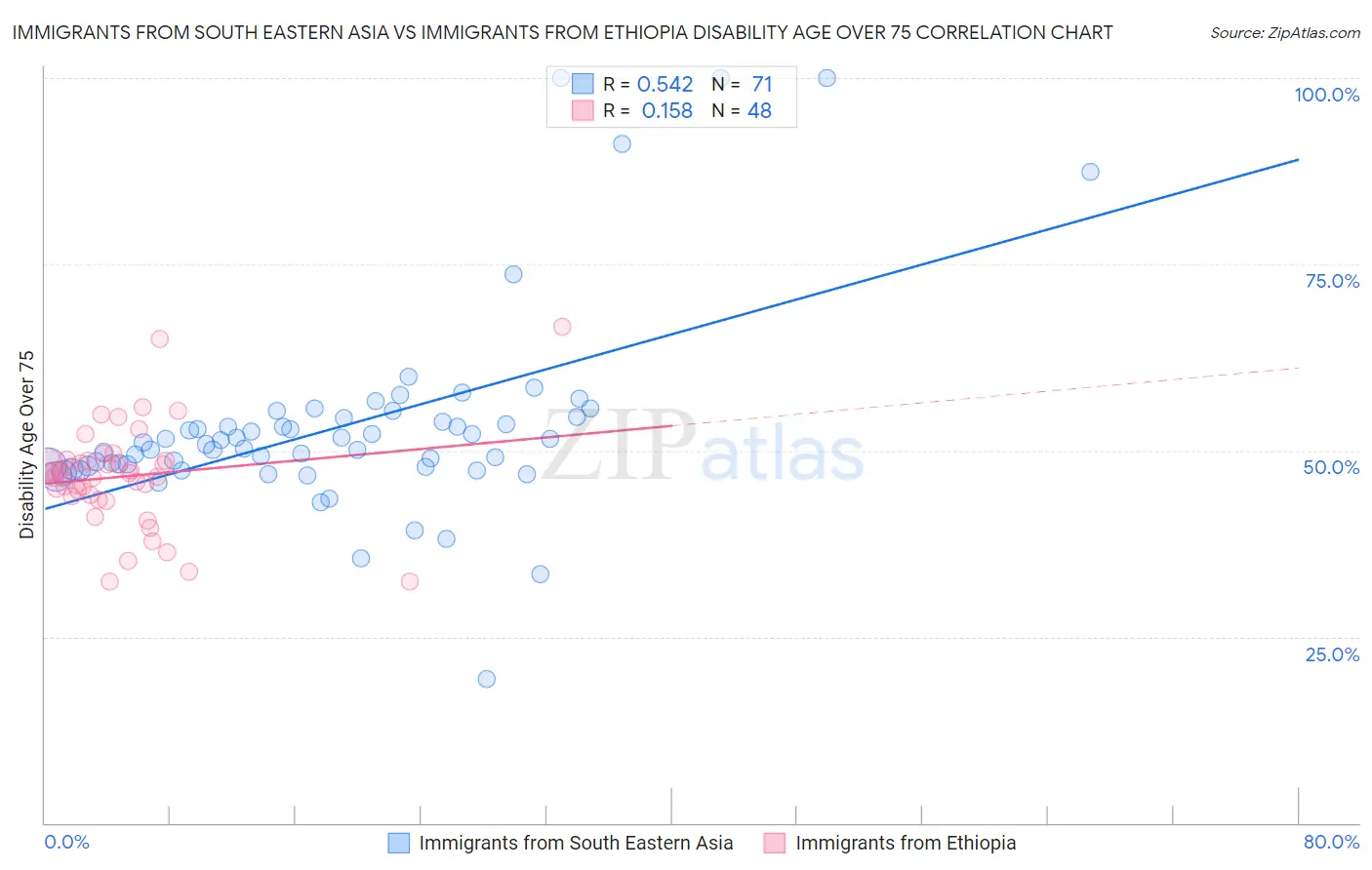 Immigrants from South Eastern Asia vs Immigrants from Ethiopia Disability Age Over 75