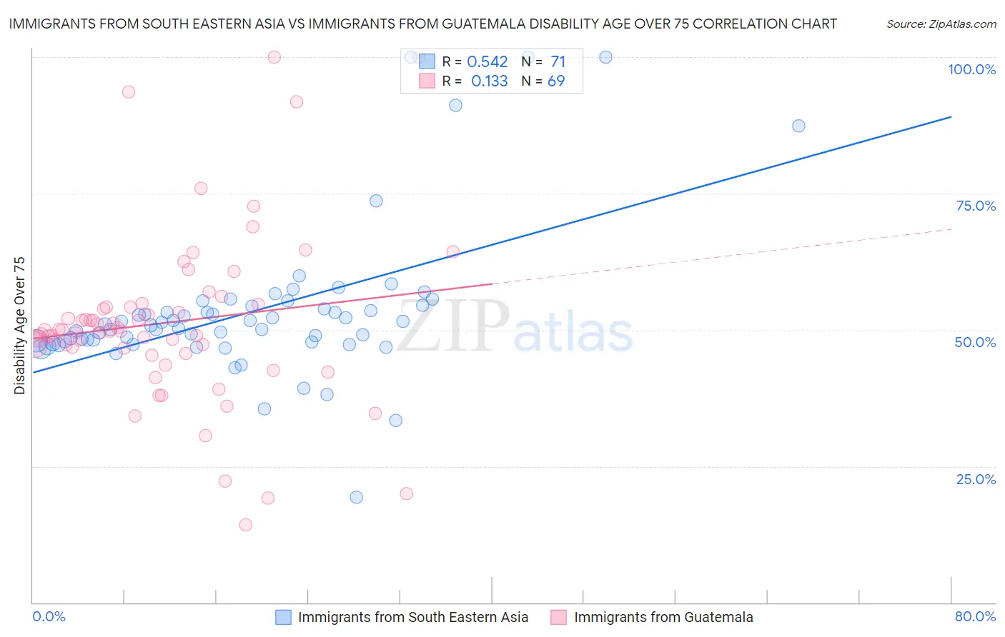 Immigrants from South Eastern Asia vs Immigrants from Guatemala Disability Age Over 75