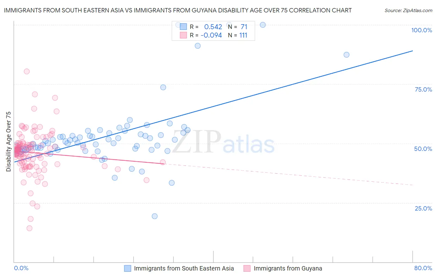 Immigrants from South Eastern Asia vs Immigrants from Guyana Disability Age Over 75